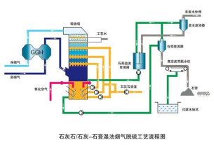 山东石膏法脱硫