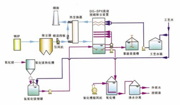 山东氧化镁法脱硫