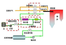 选择性非催化还原法(SNCR) 脱硝