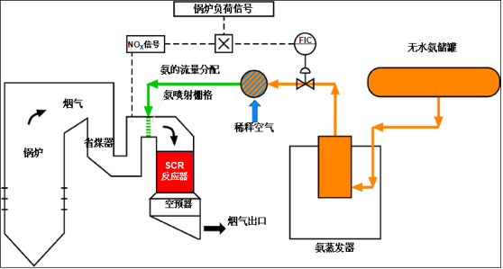 山东选择性催化还原法 (SCR) 脱硝