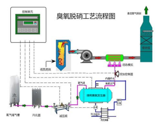 氧化工艺脱硝