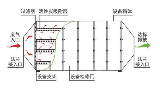 山东活性炭吸附箱