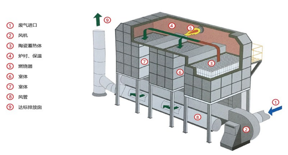山东蓄热式热氧化炉（RTO）